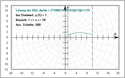 MathProf - DGL 1. Ordnung - Differentialgleichungen erster Ordnung - DGL erster Ordnung - Lösen - Differentialgleichung - Graphisch - Plotten - Graph - Zeichnen - Gewöhliche Differentialgleichungen - Beispiel - DGL erster Ordnung - DGL lösen - Differentialgleichung 1. Ordnung - Differentialgleichung lösen - Nichtlineare DGL - Anfangswertproblem - Rechner - Berechnen