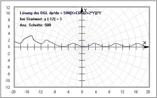 MathProf - DGL 1. Ordnung - Streckenzugverfahren - Inhomogenität - Störfunktion - Allgemeine Form - Grafisch - Bilder - Darstellung - Plot - Bedingung - Erklärung - Bedeutung - Beschreibung - Definition - Präsentation - Konstante Koeffizienten - Differentialgleichungen - Anfangsbedingungen - Numerisch - Ordnung - Startwert - Rechner - Berechnen