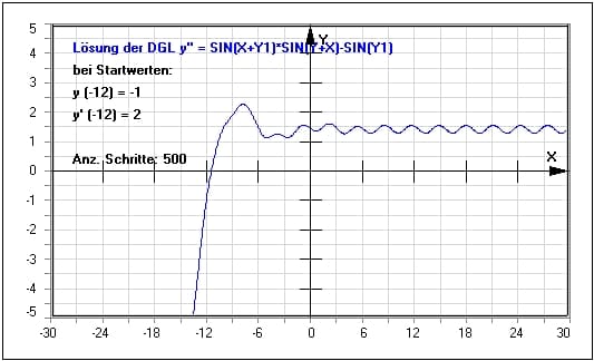 MathProf - DGL n-ter Ordnung - Differentialgleichungen zweiter Ordnung - Lösungskurve - Lösungskurven - DGL - Homogen - Inhomogen - Lösung - Rechner - Berechnen - Gewöhliche Differentialgleichungen - Beispiel - DGL 2. Ordnung - Differentialgleichung lösen - Berechnung