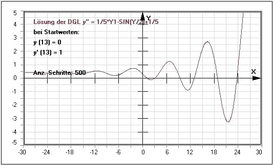 MathProf - DGL höherer  Ordnung - Differentialgleichungen zweiter Ordnung - DGL 2. Ordnung - Lösen - Differentialgleichung - Graphisch - Plotten - Graph - Zeichnen - Gewöhliche Differentialgleichungen - Beispiel - DGL n-ter Ordnung - Differentialgleichung lösen - Rechner - Berechnen