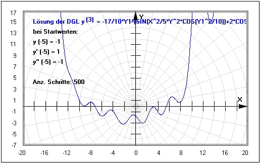 MathProf - DGL höherer  Ordnung - Differentialgleichungen - Anfangsbedingungen - Numerisch - Ordnung - Startwert - Anfangswert - Rechner - Runge-Kutta - Lösen - Gewöhliche Differentialgleichungen - Beispiel - DGL n-ter Ordnung - Differentialgleichung lösen - Berechnen - Darstellen - Plotten - Graph - Zeichnen