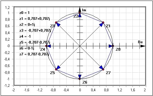 MathProf - Einheitskreis - Gaußsche Zahlenebene - Komplexe Zahlenebene - Komplexe Zahlen - Komplexe Einheitswurzel - Realteil - Imaginärteil - Graph - Grafisch - Rechner - Definition - Präsentation - Darstellung - Plotter - Grafik - Berechnung - Darstellen - Berechnen - Geometrisch darstellen - Komplexe Zahlen zeichnen - Quadranten komplexer Zahlen - Konjugiert - Realteil und Imaginärteil komplexer Zahlen