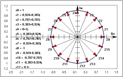 MathProf - Einheitskreis - Komplexe Zahl - Einheitswurzel - Zeichnen - Kreis - Imaginäre Zahlen - Rechnen mit komplexen Zahlen - Skizzieren - Grafische Darstellung - Geometrisch darstellen - Komplexe Zahlen - Kreisdarstellung komplexer Zahlen - Quadranten komplexer Zahlen - Konjugiert komplexe Zahlen - Imaginäre Zahlen - Realteil und Imaginärteil komplexer Zahlen - Darstellen - Plotten - Graph - Rechner - Berechnen - Grafik - Plotter