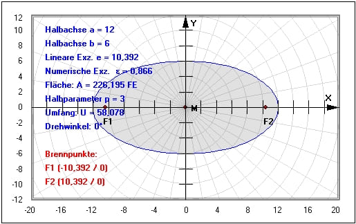 MathProf - Ellipse - Brennpunkte - Exzentrizität - Umfang - Berechnen - Fläche - Geometrie - Punkte - Beispiel - Halbparameter - Halbachse - Ellipsenumfang - Lineare Exzentrizität - Numerische Exzentrizität - Flächenberechnung - Hauptachse - Nebenachse - Halbachsen - Ellipsenberechnung - Eigenschaften - Berechnen - Rechner