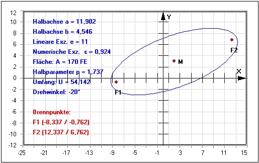 MathProf - Ellipse - Halbachsen - Brennpunkte - Halbachse - Koordinaten -Beispiel - Halbparameter - Ellipsenumfang - Exzentrizität - Lineare Exzentrizität - Numerische Exzentrizität - Große Halbachse - Kleine Halbachse - Halbparameter - Rotation - Hauptscheitel - Nebenscheitel - Rechner - Berechnen - Zeichnen