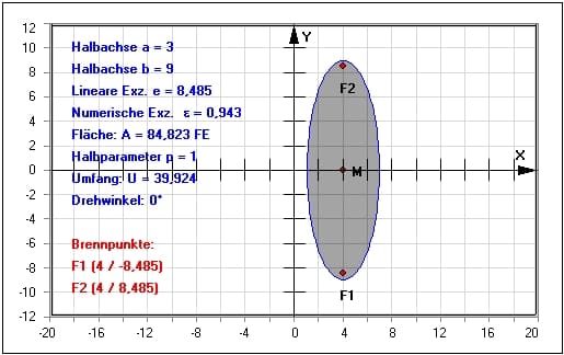 MathProf - Ellipse - Achsen - Brennpunkt - Eigenschaften - Umfang - Drehen - Erklärung - Arbeitsblatt - Berechnung - Berechnungsformel - Parameter - Flächeninhalt - Berechnen - Fläche - Geometrie - Punkte - Beispiel - Halbparameter - Halbachse - Ellipsenumfang - Exzentrizität - Lineare Exzentrizität - Numerische Exzentrizität