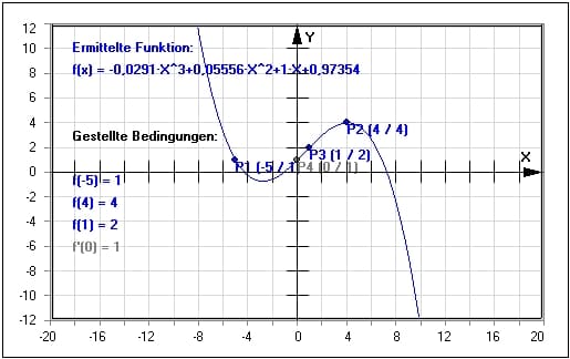 MathProf - Ganzrationale Funktionen - Bedingungen - Gleichung - Lösen - Eigenschaften - Punkte - Grafisch - Beispiel - Nullstellen  - Bestimmen - Polynome - Funktion 2. Grades - Funktion 3. Grades - Funktion 4. Grades - Funktion 5. Grades - Rechner - Berechnen