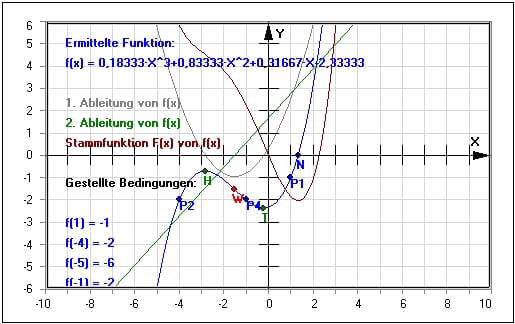MathProf - Funktionsterm bestimmen - Ermitteln - Ermittlung - Ableitung - Funktionswert - Funktionsvorschrift - Aufstellen - Funktionsbestimmung - Funktionsgleichung - Funktionsbedingungen - Koeffizienten - Steckbriefaufgaben - Funktionsterm - Rechner - Berechnen