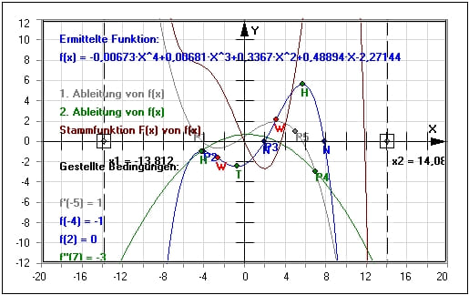 MathProf - Ganzrationale Funktionen - Vorgegebene Bedingungen - Bestimmung von Funktionen - Rekonstruktion von Funktionen - Rekonstruieren - Rekonstruktionsaufgaben - Rekonstruktion von Funktionen - Koeffizienten bestimmenn - Punkte - Steckbriefaufgaben - Rechner - Berechnen