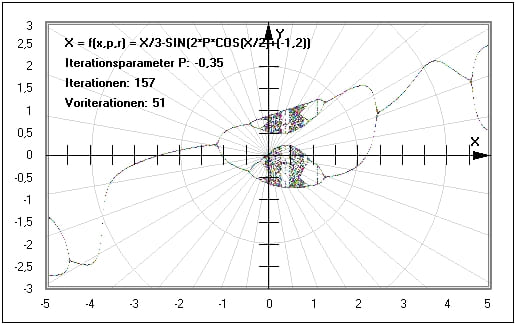 MathProf - Feigenbaum-Diagramm - Chaos - Feigenbaum-Konstante - Parameter - Beispiel  - Logistische Funktion - Logistische Gleichung