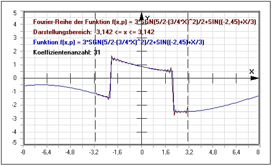 MathProf - Fourier Reihen - Reihenentwicklung - Grafisch - Koeffizienten - Plotten - Periode - Rechner - Sägezahn - Beispiel - Fourier-Analyse - Fourier-Koeffizienten - Fourierreihe - Grundfrequenz - Grundwelle - Oberwellen - Formeln - Fourier Reihenentwicklung - Entwickeln - Entwicklung - Bestimmen - Bestimmung