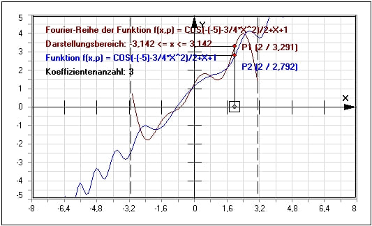 MathProf - Frequenz - Sägezahnfunktion - Definition - Grundschwingung - Oberschwingung - Formel - Reelle Fourierreihe - Rechner - Berechnen - Berechnung - Analyse - Koeffizienten - Fourierreihe - Funktion