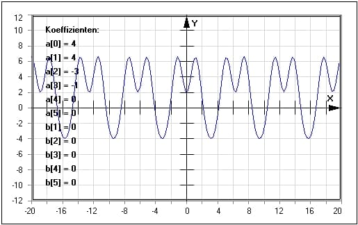 MathProf - Fourier-Summe - Koeffizienten- Trigonometrie - Funktion - Fourier - Formel - Darstellen - Plotten - Beispiel - Graph - Rechner - Berechnen - Grafik - Zeichnen - Plotter