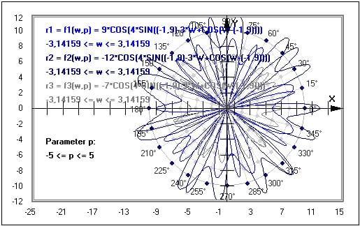 MathProf - Funktion - Polardiagramm - Kurve - Polarform - Polardarstellung - Polarkoordinaten - Graphik - Plotter - Beispiel - Grafische Darstellung - Funktionsgraphen - Funktionsplotter - Polarkoordinatensystem - Polarkoordinatendarstellung - Funktionen - Darstellen - Plotten - Graph - Grafik - Zeichnen - Plotter
