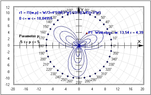 MathProf - Polardiagramm - Polarform - Werte - Position - Polarkoordinaten - Grafik - Polargraph - Kurve - Funktionsgraph - Plot - Graphik - Beispiel - Grafische Darstellung - Graphen - Funktionsplotter - Polarkoordinatensystem - Polarkoordinatendarstellung - Funktionen - Funktionswerte
