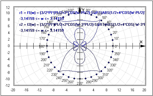 MathProf - Funktion - Polarform - Winkel - Polardarstellung - Funktionen in Polarkoordinaten - Kurven - Graph - Plotten - Funktionsgraph - Graphische Darstellung - Beispiel - Funktionsplotter - Funktionsgraphen - Graphen - Graphen zeichnen - Graphen Funktionen - Graph darstellen - Polarkoordinatensystem - Polarkoordinatendarstellung - Funktionen - Polardiagramm - Bahnkurve - Polargraph