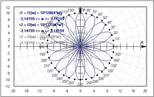 MathProf - Polares Koordinatensystem - Polarplot - Polar plot - Funktion - Polardiagramm - Polarform - Polardarstellung - Funktion in Polarkoordinaten - Kurve - Graphik - Plotter - Funktionsgraph - Beispiel - Graphische Darstellung - Funktionsplotter - Funktionsgraphen - Graphen - Graph darstellen - Funktionsplotter - Polarkoordinatensystem - Polarkoordinatendarstellung - Polarkoordinaten - Funktionen - Zeichnen