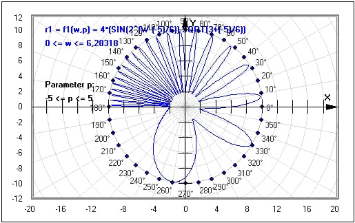 MathProf - Funktion - Polardiagramm - Polarkoordinaten - Grafik - Funktionen - Polarform - Kurven - Graphik - Plot - Graph - Beispiel - Graphische Darstellung - Funktionsplotter - Funktionsgraphen - Graphen - Graphen zeichnen - Graph darstellen - Polarkoordinatensystem - Polarkoordinatendarstellung