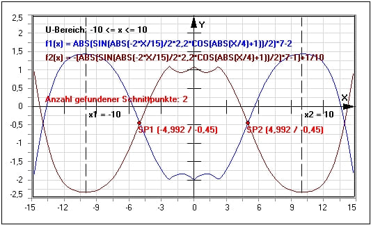 MathProf - Schnittpunkte - Bestimmen - Graphen - Schneiden - Sinusfunktion - Beispiel - Schnittpunktberechnung - Darstellen - Plotten - Grafisch - Grafik - Zeichnen - Plotter - Rechner - Berechnen
