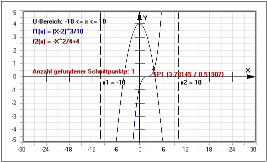 MathProf - Schnittpunkte - Graph - Parabel - Polynomfunktionen - Zweier Graphen - Beispiel - Schnittpunkt berechnen - Schnittpunkte berechnen - Schnittpunkt - Schnittpunktberechnung - Darstellen - Plotten - Grafik - Zeichnen - Plotter - Rechner - Berechnen - Bestimmen 