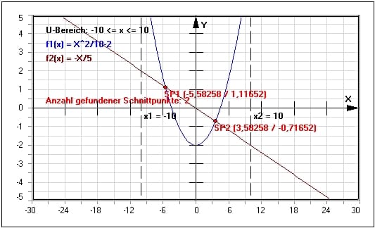 MathProf - Schnittpunkte - Gerade - Parabel - Rechnerisch - Gemeinsame Punkte von Funktionen - Definition - Bilder - Punkte - Lösungen - Funktionsgraph - Polynomfunktion - Funktionen - Funktionsgraphen - Berechnung - Graphen - Beispiel - Schnittpunkt - Funktionsschnittpunkte - Schnittwinkel - Winkel - Rechner