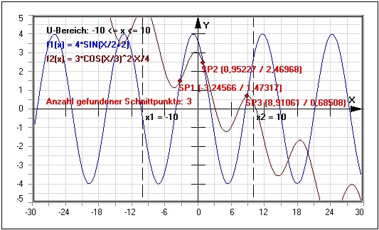 MathProf - Schnittpunkte - Funktionen - Kurven - Grafisch - Bestimmen - Bestimmung - Beispiel - Schnittwinkel - Darstellen - Plotten - Graph - Grafik - Zeichnen - Plotter