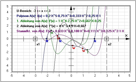 MathProf - Ganzrationale Funktionen - Polynom - Linearfaktoren - Linearfaktorzerlegung - Linearfaktordarstellung - Faktorisierung - Linearfaktorform - Substitution - Formel - Absolutglied - Koeffizienten - Lösen - Polstelle - Untersuchen - Polynome addieren - Polynome multiplizieren - Rechner - Berechnen