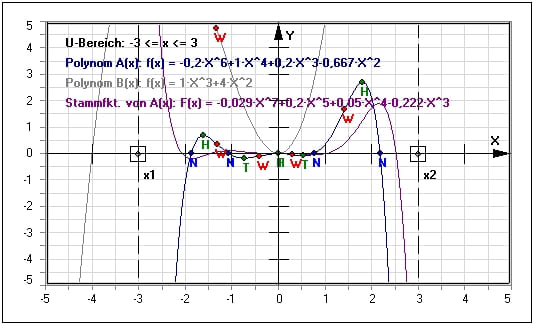 MathProf - Ganzrationale Funktionen - Polynomdivision - Polynomgleichungen - 3. Grades - 4. Grades - 5. Grades - Doppelte Nullstelle - Dreifache Nullstelle - Vierfache Nullstelle - Punkte - Ableitung - Nullstellen - Erste Ableitung - Zweite Ableitung - Polynom - Plotten - Rechner - Berechnen