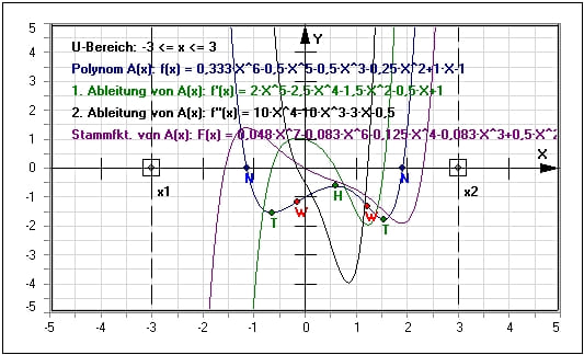 MathProf - Ganzrationale Funktionen - Polynome - Zerlegen - Zerlegung - Faktorisierung - Faktorisieren - Polynomaddition - Polynome zerlegen - Polynomkoeffizienten - Extremstellen - Extrempunkte - Formel - Stammfunktion - Polynommultiplikation - 1. Ableitung - 2. Ableitung - Absolutglied - Nullstellen - Hochpunkte - Tiefpunkte - Rechner - Berechnen