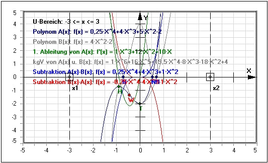 MathProf - Ganzrationale Funktionen - Polynomfaktorisierung - Linearfaktoren - Koeffizienten - Lösen - Parameter - Wertetabelle - Steigung - Polynomberechnung - Rechner - Berechnen - Formel - Stammfunktion - Tabelle - Werte - Merkmale - Wendepunkt