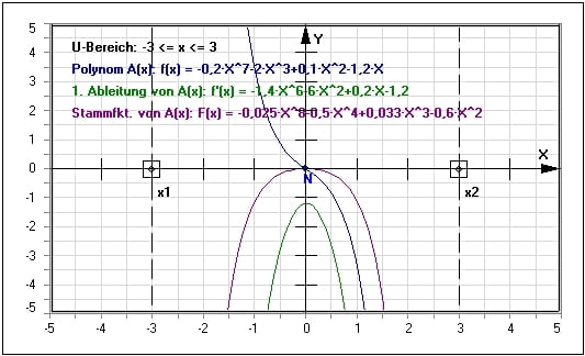 MathProf - Lineare Faktoren - Ganzrationale Funktion - Satz vom Nullprodukt - Nullprodukt - Linearfaktoren - Ableitung - Ableiten - Parameter - Polynomfunktion - Extremstellen - Nullstellen - Beispiel - Wendepunkt - Extrempunkte - Eigenschaften - Funktion - Polstellen - Tiefpunkt - Rechner - Berechnen