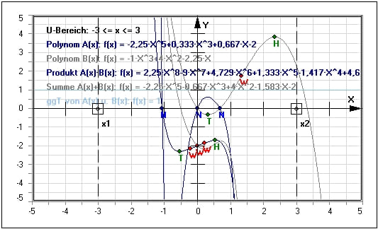 MathProf - Ganzrationale Funktionen - Faktorisieren - Ganzrationale Gleichungen - Faktorzerlegung - Faktoren - Vielfachheit - Multiplizität - Fundamentalsatz der Algebra  - Grundlagen - Addieren - Multiplizieren - Dividieren - Subtrahieren - Polynome - Polynomfunktionen - Polynomgleichungen