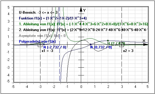 MathProf - Gebrochenrationale Funktion - Gebrochen rationale Funktionen - Echt gebrochenrationale Funktionen - Zerlegung - Zerlegen - Polynomdivision mit Rest - Vertikale Asymptote - Schräge Asymptote - Schiefe Asymptote - Waagerechte Asymptote - Asymptotisches Verhalten - Nullstellenform - Rechner - Berechnen
