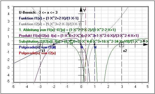 MathProf - Gebrochen rationale Funktion - Beispiel - Formel - Rationale Funktion - Pole - Merkmale - Werte - Terme - Zähler - Nenner - Faktorisieren - Eigenschaften - Polgerade - Faktorisieren - Einfache Pole - Mehrfache Pole - Rechner - Berechnen