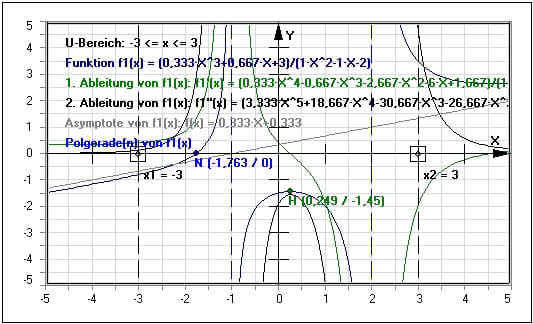 MathProf - Gebrochen rationale Funktion - Funktionswerte - Wertetabelle - Unendlichkeitsstelle - Definitionslücken - Vorzeichenwechsel - Echt gebrochenrationale Funktionen - Unecht gebrochenrationale Funktionen - Polstelle - Untersuchen - Beispiel - Rechner - Berechnen