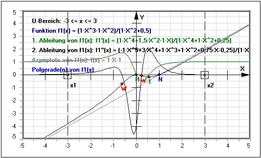 MathProf - Gebrochenrationale Funktionen - Grenzwert - Beispiel - Ableitungsfunktion - Unendlichkeitsstellen - Wendestellen - Koeffizienten - Term - 1. Ableitung - 2. Ableitung - Ableitung - Ableiten - Pole - Zählerpolynom - Nennerpolynom - Wendepunkt - Extrempunkte - Polstellen - Rechner - Berechnen