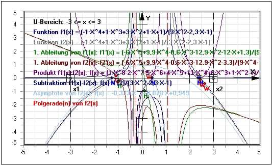 MathProf - Gebrochenrationale Funktionen - Berechnung - Imaginäre Nullstellen - Doppelte Polstelle - Doppelte Nullstelle - Zweifache Nullstelle - Dreifache Nullstelle - Vierfache Nullstelle - Mehrfache Polstelle - Komplexe Nullstelle - Verhalten - Steigung - Substitution - Substituieren - Rechner - Berechnen