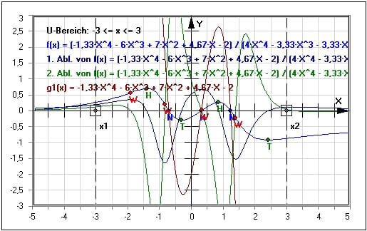  MathProf - Gebrochenrationale Funktionen - Nullstellen - Ableitung - Polstellen - Plotter - Kurvendiskussion - Ableiten - Berechnen - Beispiel - Senkrechte Asymptote - Waagrechte Asymptote - Hüllkurve - Ableitungsfunktion - Rechner - Berechnen