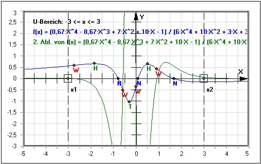 MathProf - Gebrochenrationale Funktionen - Nullstellen - Parameter - Ableiten - Kurvendiskussion - Zeichnen - Eigenschaften - Beispiel - Hüllkurve - Ableitungsfunktion - Extremstellen -  Wendepunkt - Extrempunkte - Funktion - Polstellen - Tiefpunkt - Ableitung - Extrema - Rechner - Berechnen