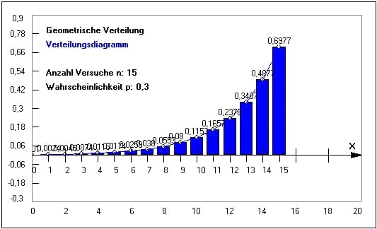 MathProf - Geometrische Verteilung - Verteilungsfunktion - Geometrisch verteilt - Geometrisch verteilte Zufallsgröße - Animation - Berechnen - Verteilung - Stochastik - Erwartungswert - Beispiel - Wahrscheinlichkeitsverteilung - Wahrscheinlichkeit - Rechner