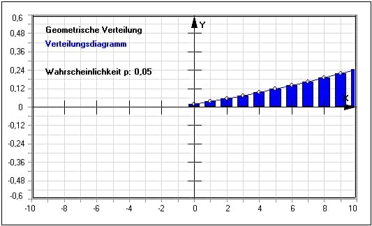 MathProf - Geometrische Verteilung - Plotter - Statistik - Stichprobe - Wahrscheinlichkeit - Zeichnen - Ereignisse - Verteilungsfunktion - Histogramm - Beispiel - Erwartungswert - Zufallsgröße - Wahrscheinlichkeitsverteilung