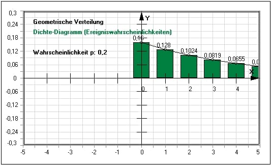 MathProf - Geometrische Verteilung - Dichtefunktion - Geometrisch verteilt - Geometrisch verteilte Zufallsgröße - Animation - Berechnen - Verteilung - Stochastik - Erwartungswert - Beispiel - Zufallsgröße - Wahrscheinlichkeitsdichte