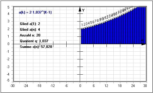 MathProf - Geometrische Zahlenfolge - Geometrische Reihe - Teilfolge - Monoton steigende Folge - Monoton fallende Folge - Streng monoton steigende Folge - Streng monoton fallende Folge - Konstante Folge - Formeln - Summen geometrischer Reihen - Reihe - Nullfolge - Konvergenz - Divergenz - Rechner - Beispiel - Geometrische Folge - Folgenglieder