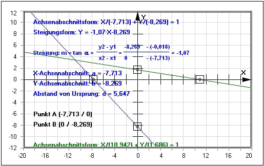 MathProf - Gerade - Achsenabschnittsform - Lineare Funktionen - Bild - Gleichung - Funktionsgleichung - Funktionsgleichungen - Steigung - Beispiel - Geradengleichung - Steigungswinkel - Lineare Funktion - Schnittpunkt berechnen - y-Achsenabschnitt - x-Achsenabschnitt - Achsenschnittpunkt - Achsenabschnittsgleichung - Hauptform - Achsenabschnitte - Achsen - Achse - Darstellen - Rechner - Berechnen - Zeichnen