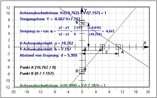 MathProf - Geraden - Achsenabschnittsform - Schnittpunkt - Schnittwinkel - Winkelhalbierende - Zeichnen - Abstand - Punkte - Steigung - Beispiel - Geradengleichung - Steigungswinkel - Lineare Funktion - Vertikale Achse - Horizontale Achse - Lineare Funktionen - Achsenschnittpunkte - Darstellen - Plotten - Rechner - Berechnen