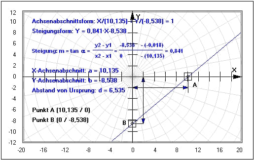 MathProf - Geraden - Achsenabschnittsform - Definition - Berechnung - Bestimmen - Bestimmung - Arbeitsblatt - Berechnen - Darstellen - Parallel - Mathematik - Punkte - Winkel - Analysis - Lineare Funktion - Steigung - Beispiel - Geradengleichung - Steigungswinkel - Achsenschnittpunkte - Rechner - Berechnen