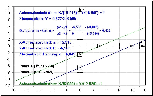 MathProf - Gerade - Geraden - Achsenabschnittsform - Formel - Bild - Parallel - Berechnen - Darstellen - Gleichung - Steigung - Nullstelle - Winkel - Geradengleichung - Beispiel - Steigungswinkel - Lineare Funktion - Lineare Funktionen - Parallele - y-Achsenabschnitt - x-Achsenabschnitt - Achsenschnittpunkte