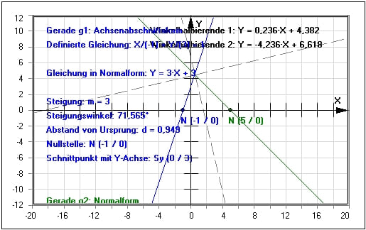 MathProf - Geraden - Winkelhalbierende - Schnittpunkt zweier Geraden - Geradenschnittpunkt - Abstand Gerade Gerade - Darstellen - Rechner - Berechnen - Zeichnen - Geradendarstellung - Beispiel - Zwei Geraden - Geradengleichung - Formel - Steigung - Schnittpunkt berechnen - Ursprung