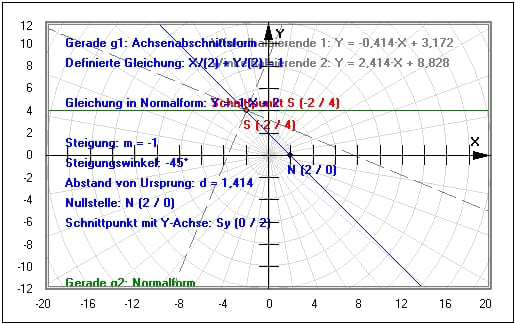 MathProf - Geraden - Deckungsgleich - Komplanar - Schneidend - Windschief - Identische Geraden - Parallele Geraden - Schneidende Geraden - Punkte - Winkel - Lagebeziehung - Geradengleichung umformen - Geraden in der Ebene - Orthogonale Geraden - Zeichnen von Geraden - Abstand zweier Geraden - Steigung einer Gerade - Rechner - Berechnen