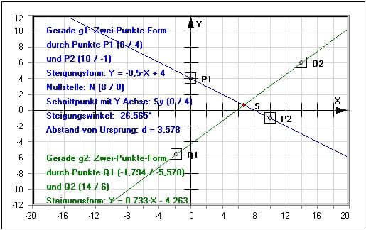 MathProf - Geraden - Schnittpunkt - Schnittwinkel - Beziehung zwischen zwei Geraden - Geradengleichungen bestimmen - Linerare Gleichungen - Nullstelle - Steigung - Lagebeziehung - Parallel - Zeichnen - Abstand - Beispiel - Lineare Funktionen - Schnittpunkt zweier Geraden - Winkelhalbierende - Geradengleichung - Geradensteigung - Darstellen - Graph - Rechner - Grafik - Zeichnen